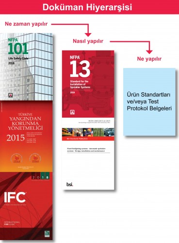 Binaların Yangından Korunması Hakkında Yönetmelik, Kodlar ve Standartlar: Temel El Kitabı