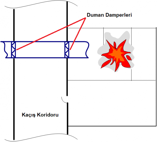 Tesislerde Duman Damperi Kontrolleri